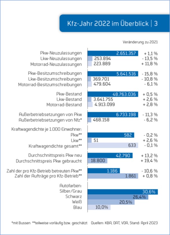 Broschüre „Zahlen und Fakten 2022“