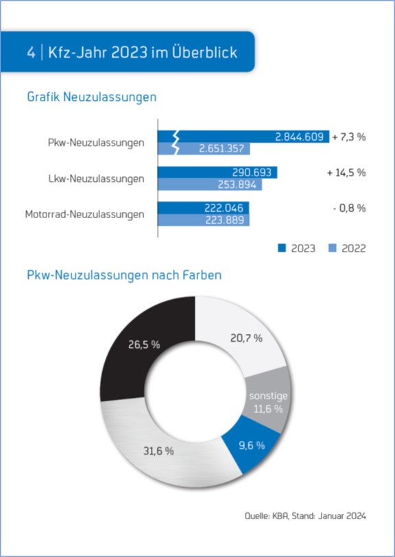 Broschüre „Zahlen und Fakten 2023“