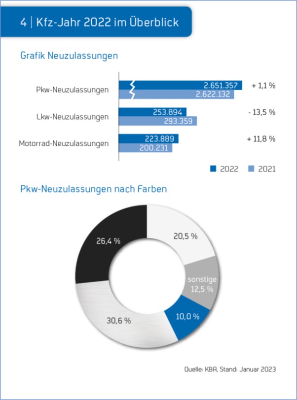 Broschüre „Zahlen und Fakten 2022“